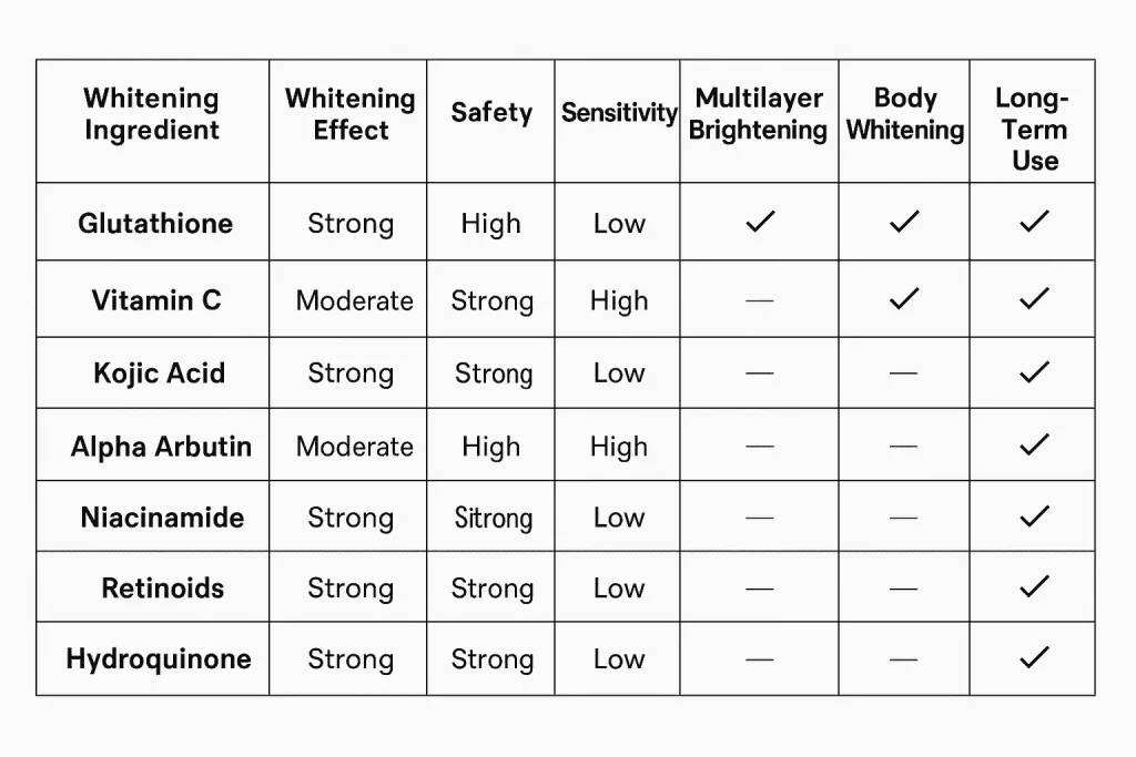 Glutathione vs Other Whitening Ingredients