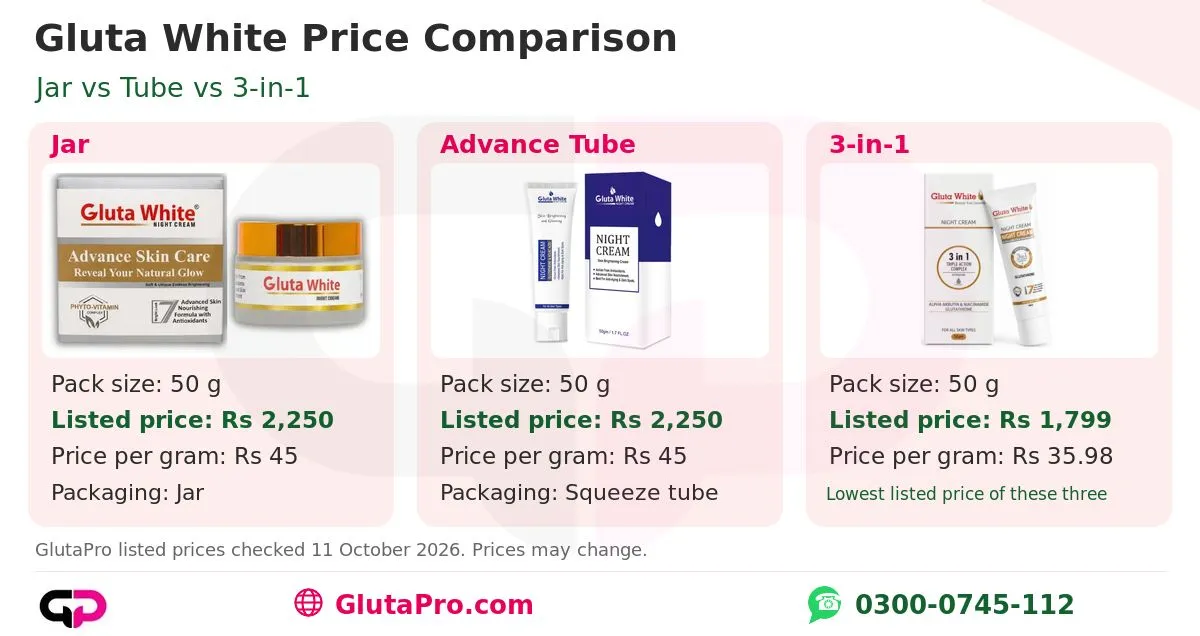 Gluta White night cream price comparison in Pakistan jar Rs 2,250, tube Rs 2,250, 3-in-1 Rs 1,799