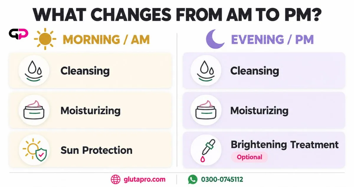 Morning and evening skincare steps with optional treatment stages