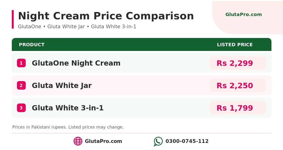 Night cream price comparison in Pakistan GlutaOne Rs 2,299, Gluta White jar Rs 2,250, 3-in-1 Rs 1,799
